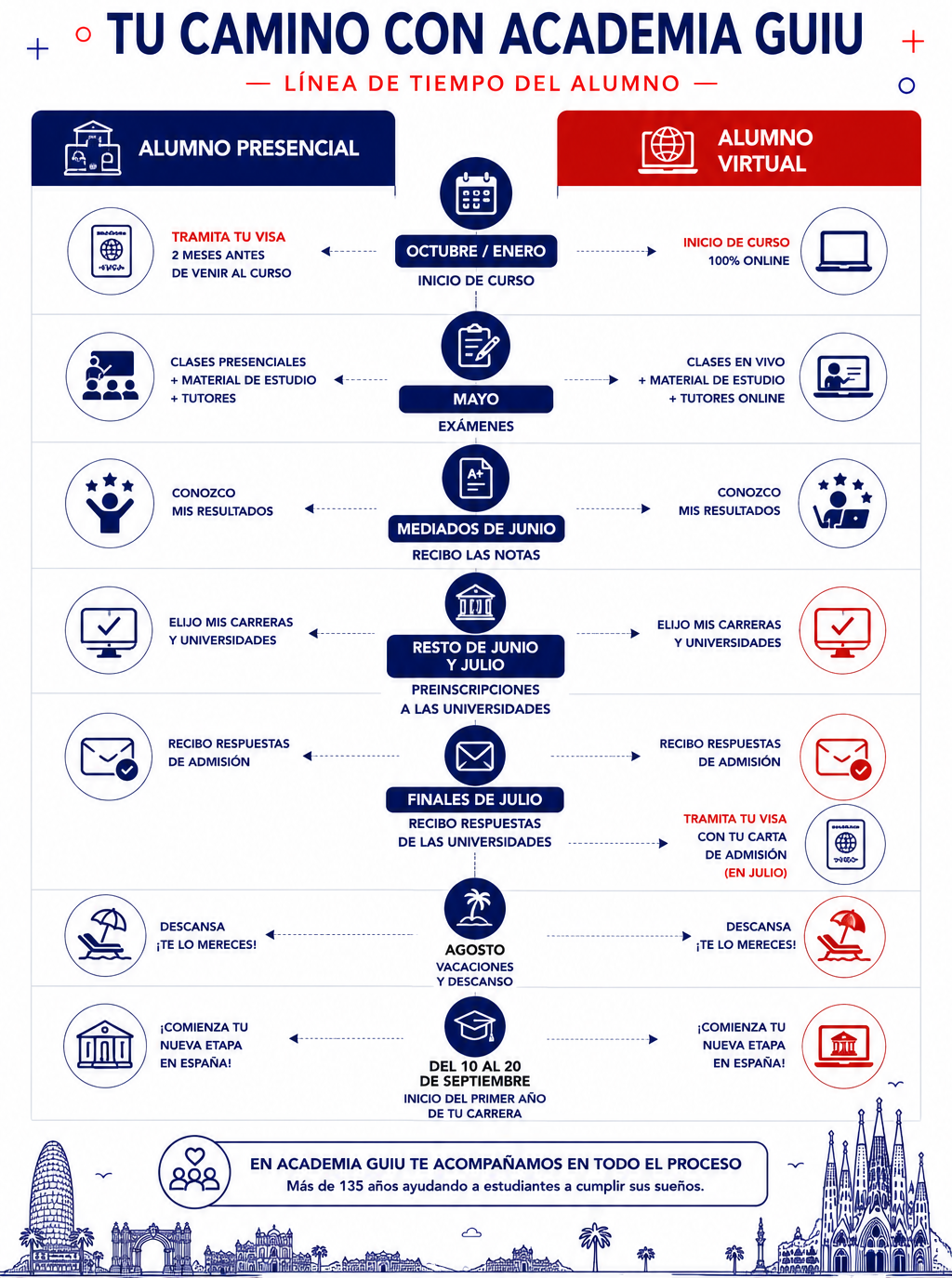 Línea de tiempo de Academia GUIU en español, con meses y flechas para alumnos presenciales y virtuales